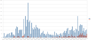 Répartition des doctorats honoris cause en fonction du sexe (1920-2014)