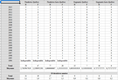 Répartition des prix catégorie Roman